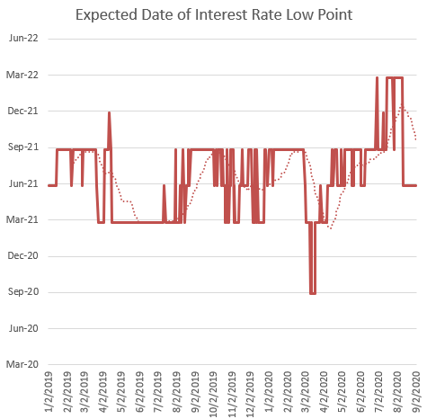 Expected Date Of Interest Rate Low Point