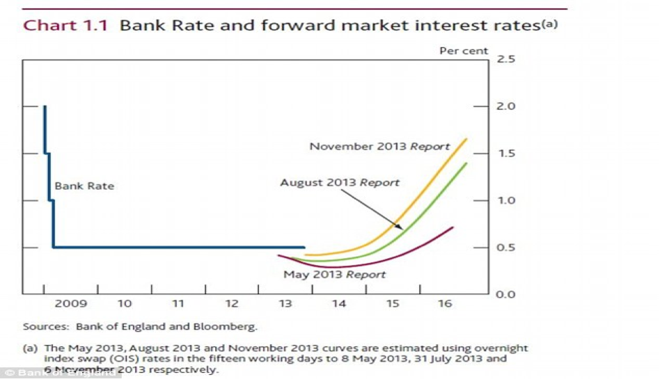 Bank Rate And Forward Market Interest Rate