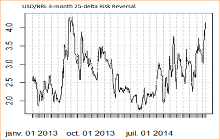 USD/BRL 3 Month 25-Delta Risk Reversal