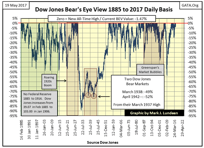 Dow Jones Bear's Eye View 1885 To 2017