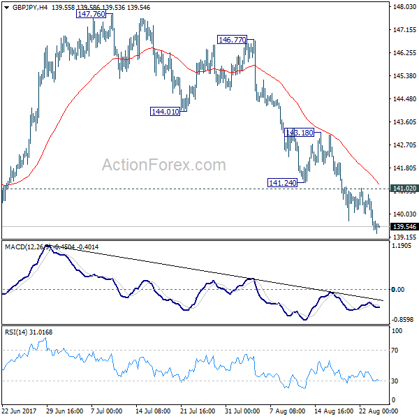 GBP/JPY 4 Hours Chart