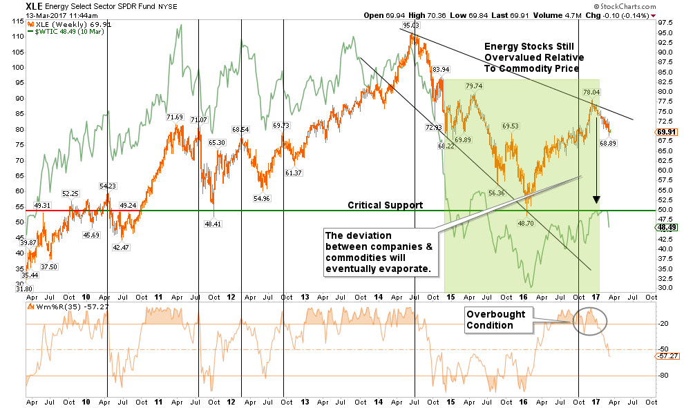 Energy Select Sector SPDR ETF