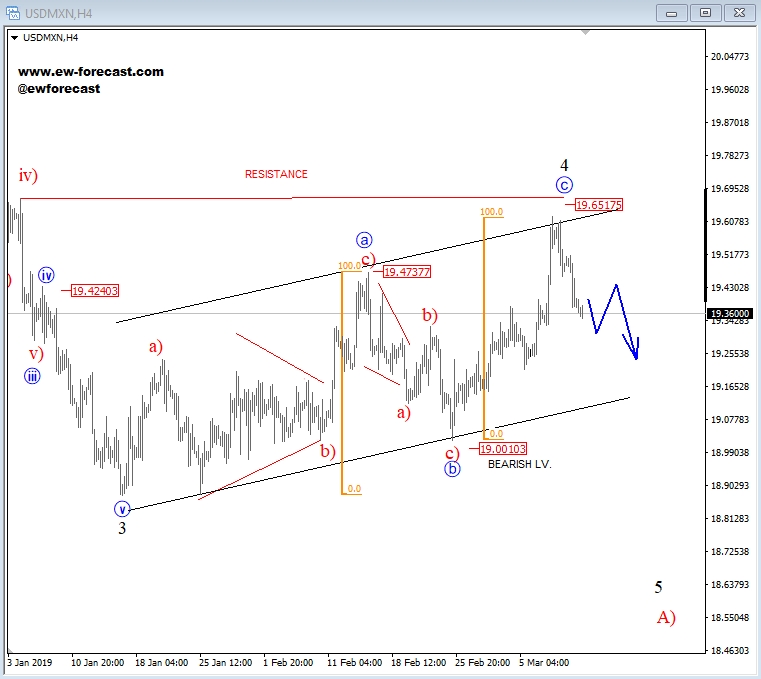 USD/MXN, 4H