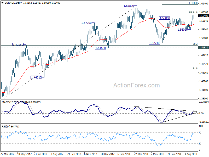 EUR/AUD