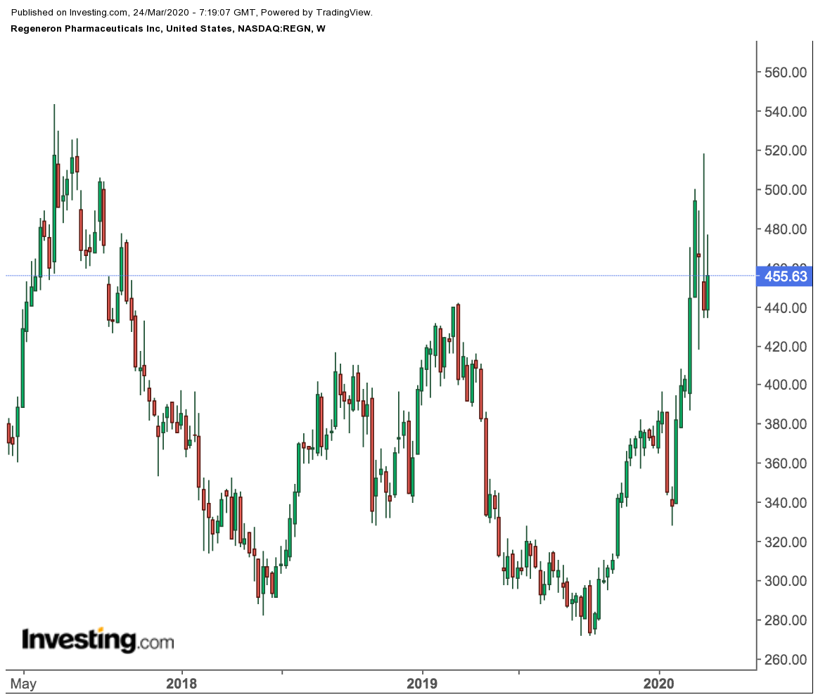 Regeneron Weekly Price Chart