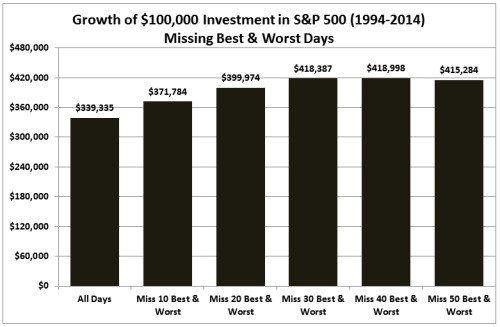 Growth Of 100,000 Invetment In S&P 500: 1994-2014