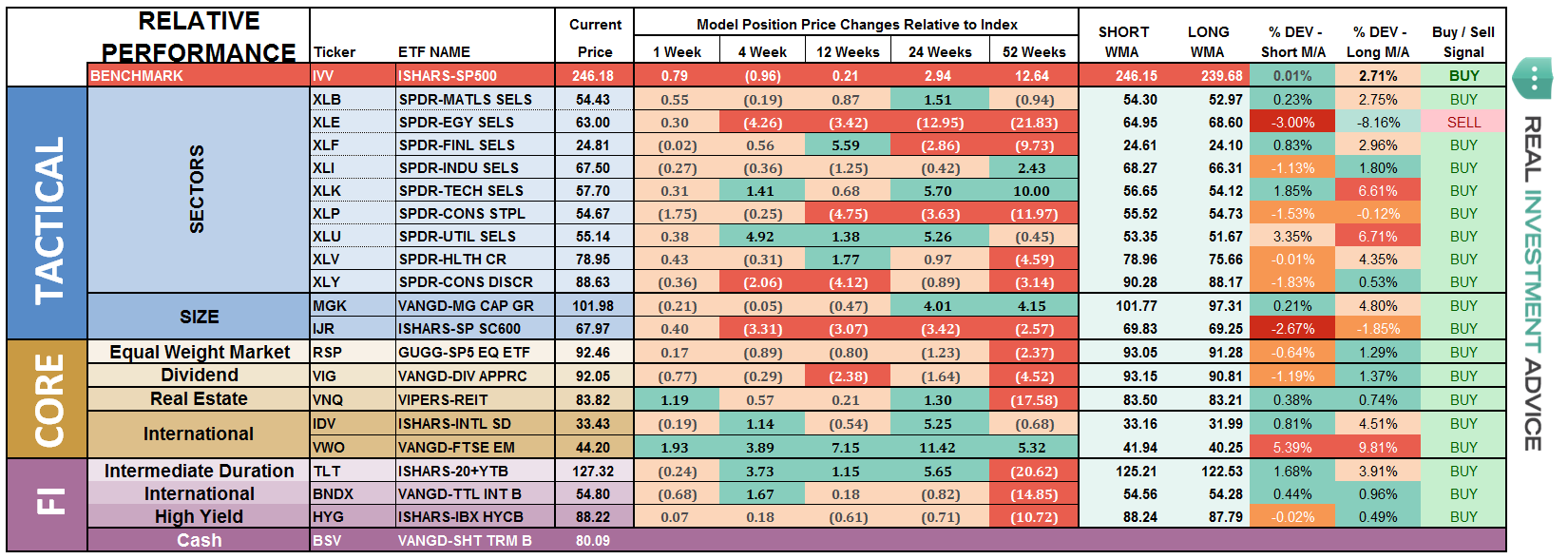 ETF Model Relative Performance Analysis