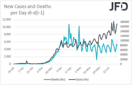 Coronavirus daily change in cases and deaths