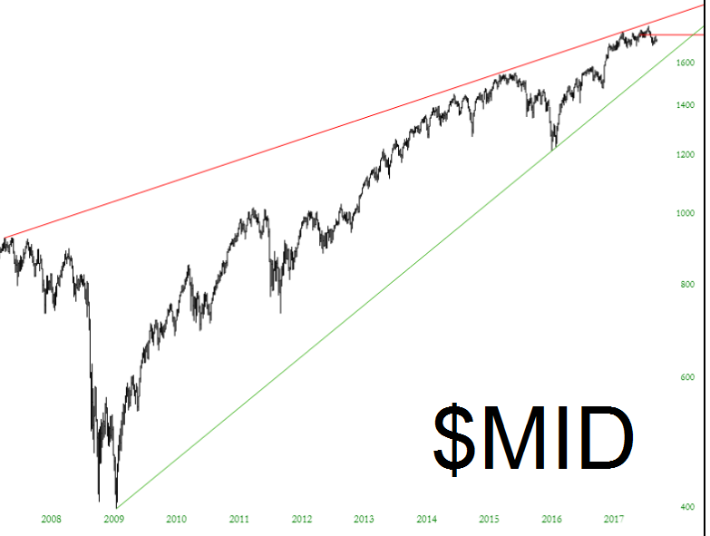 MID Chart