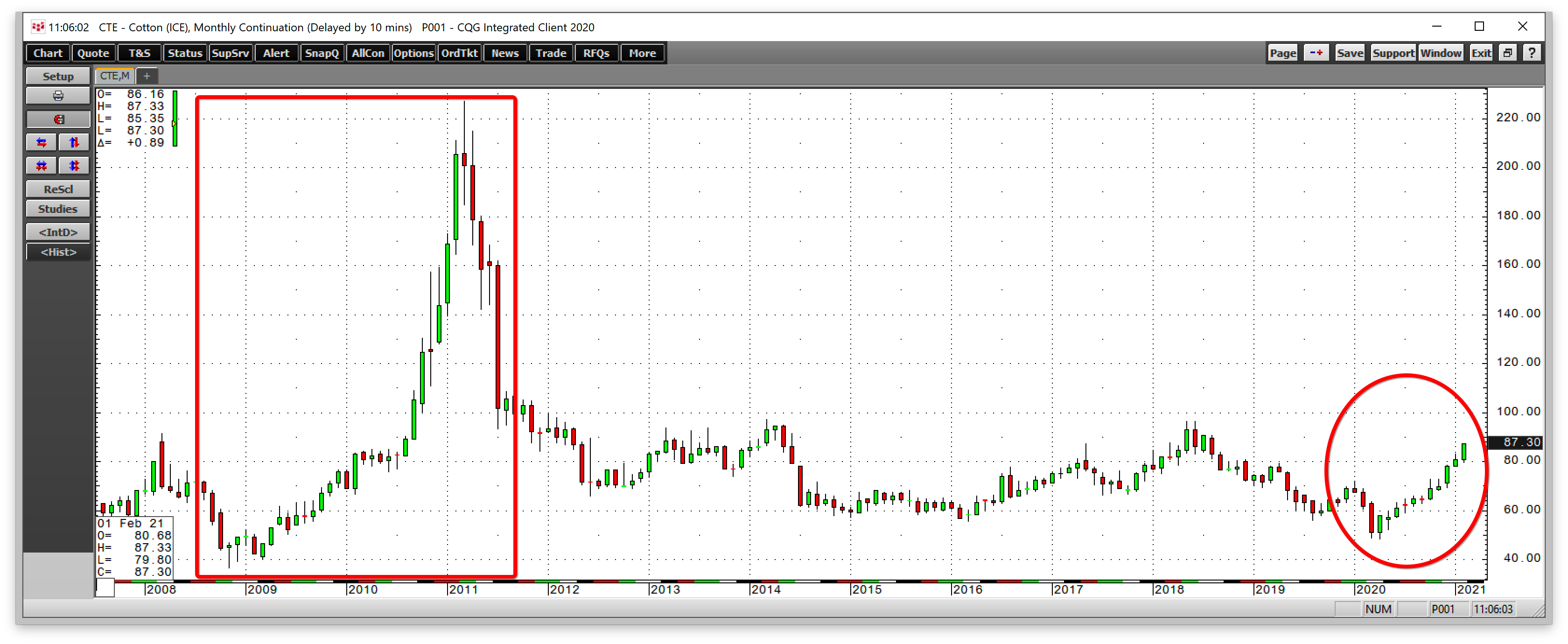 Cotton Monthly