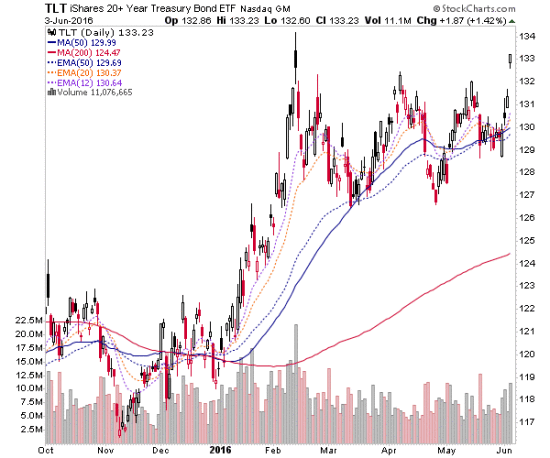 TLT Daily Chart