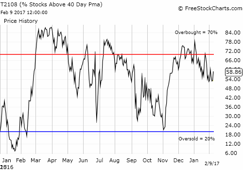 Daily AT40 (T2108) Chart