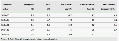 ICG-Longbow Share Price