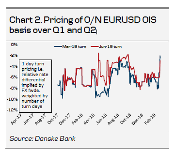 2. Pricing Of ON EURUSD OIS