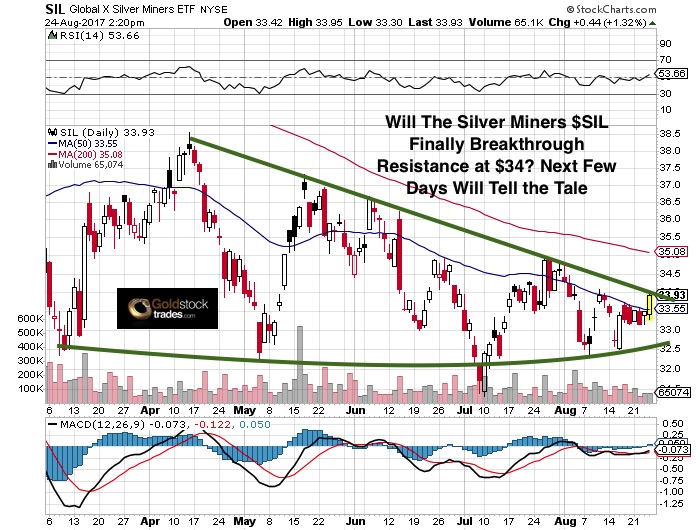 SIL Daily Chart