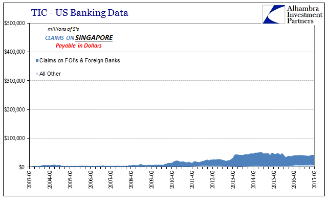 US Banking Data: Claims On Singapore
