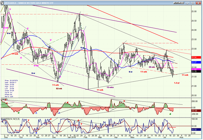 GDX (Gold miners ETF)