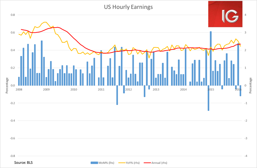 US Hourly Earnings