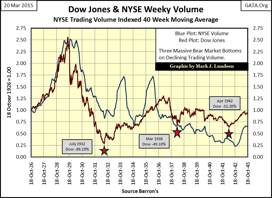 Dow Jones And NYSE Weekly Volume
