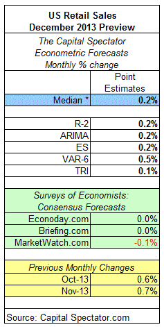 Retail Sales Projections