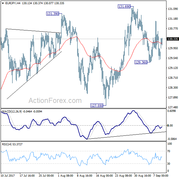 EUR/JPY 4 Hours Chart