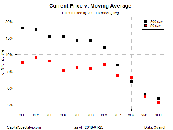 Current Price V Moving Average