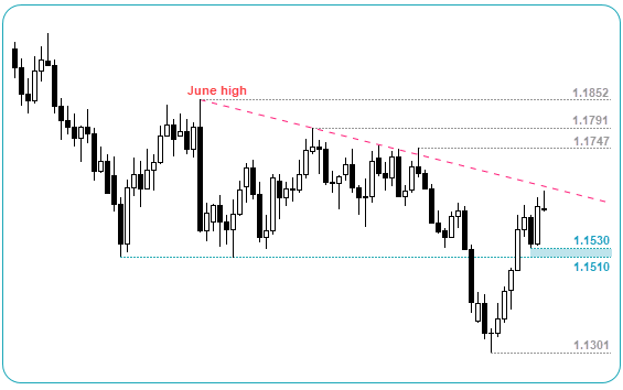 EURUSD Daily