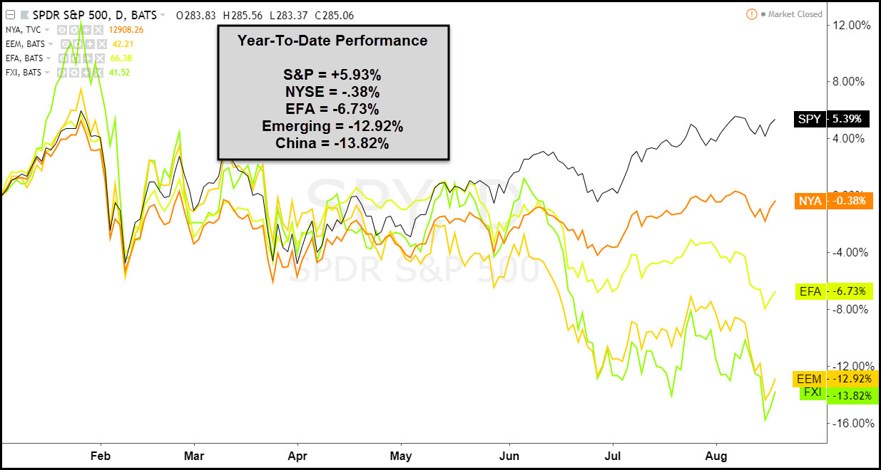 Global Stocks Performance