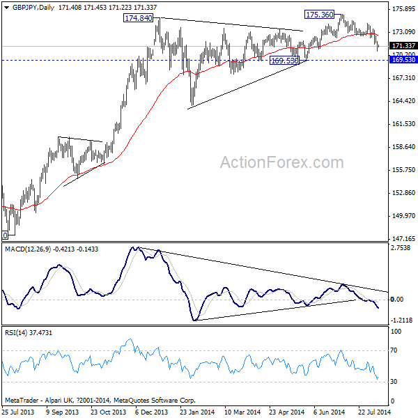 GBP/JPY Daily Chart