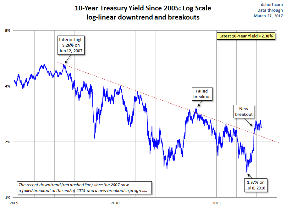 10-Year Treasury