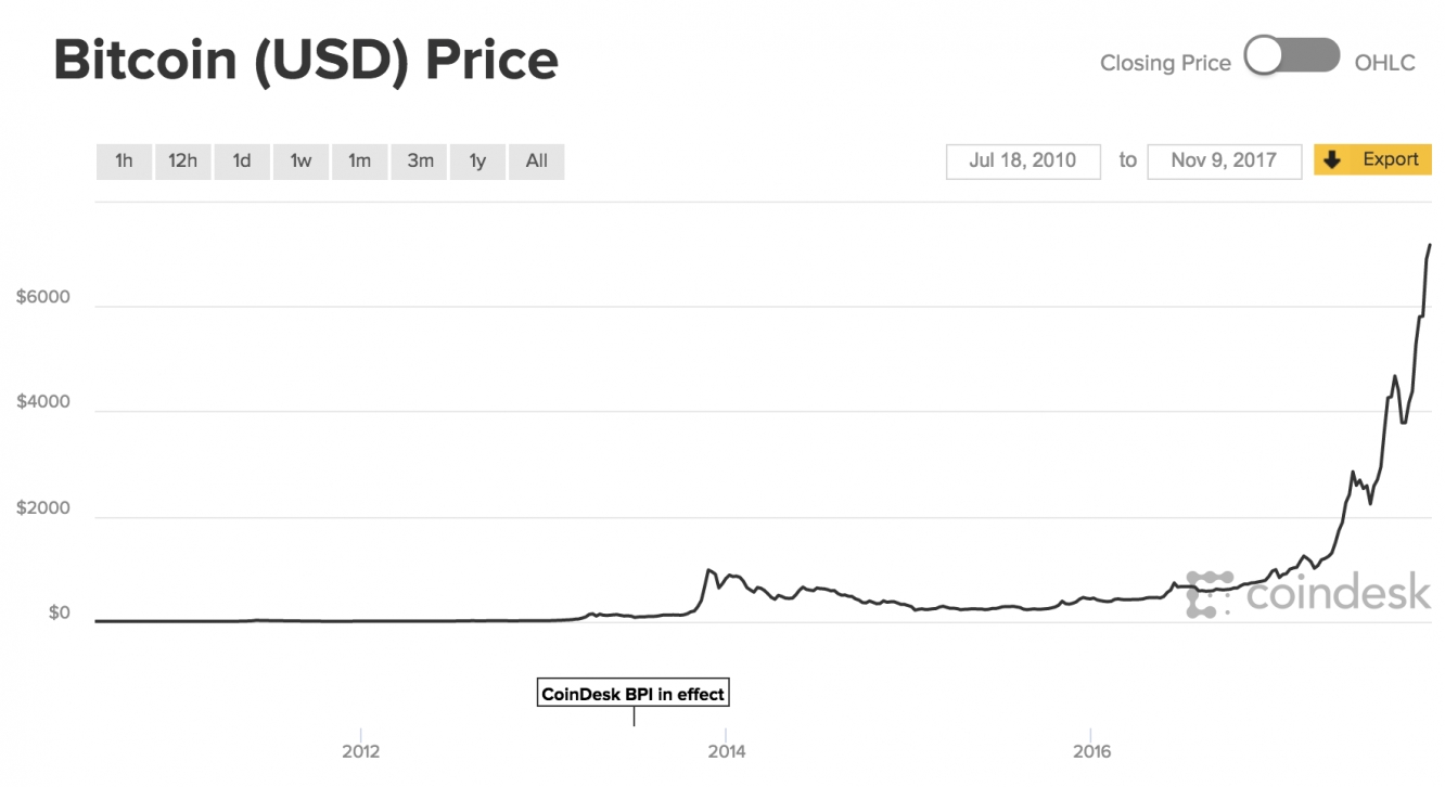 Usd pricing. BTC Price USD. Bitcoin Price Dollars. Price of Bitcoins in USD. Coindesk Bitcoin Price.