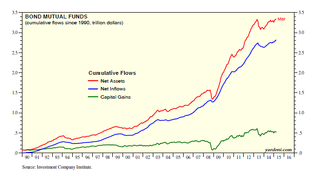 Bond Mutual Funds 1990-2015