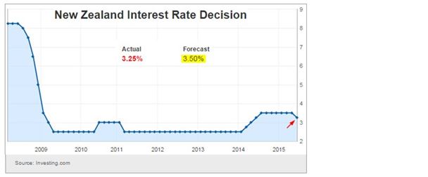 NZ rates