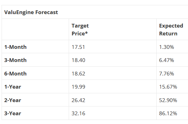 ValuEngine Forecast