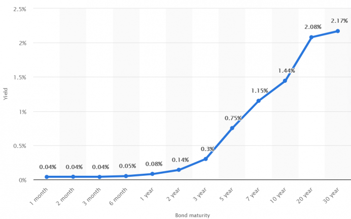 U.S. Bond Market Yield Curve