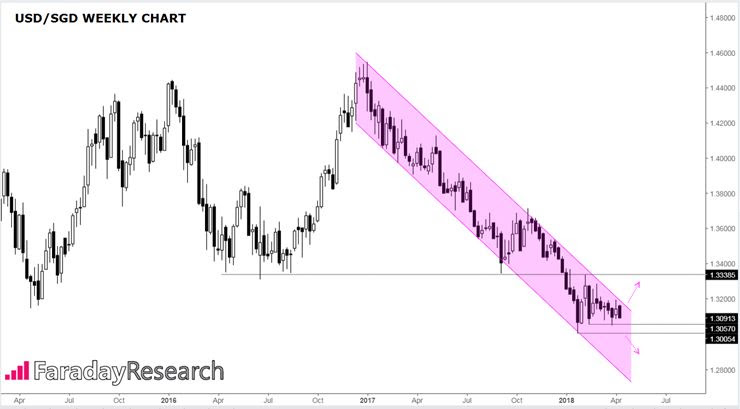 Weekly USD-Singapore Dollar