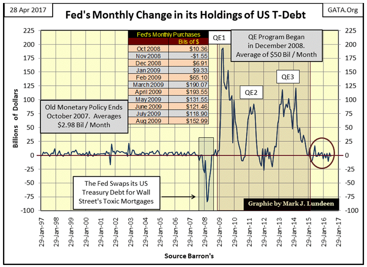 Fed-s Monthly Change In Holdings Of U.S. T-Debt