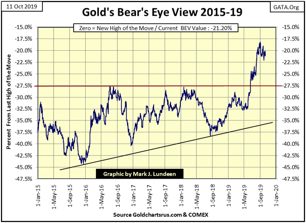 Gold's BEV 2015-2019