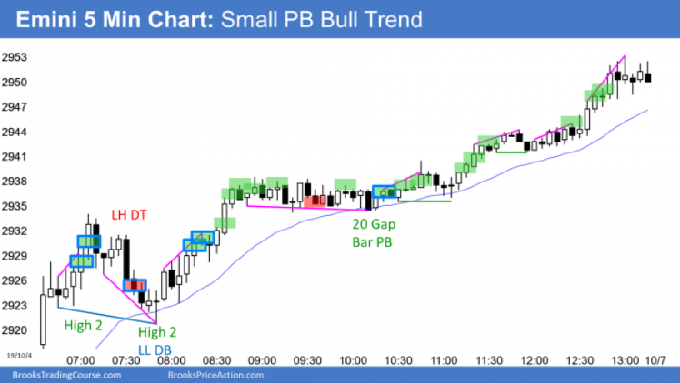 Emini S&P 500