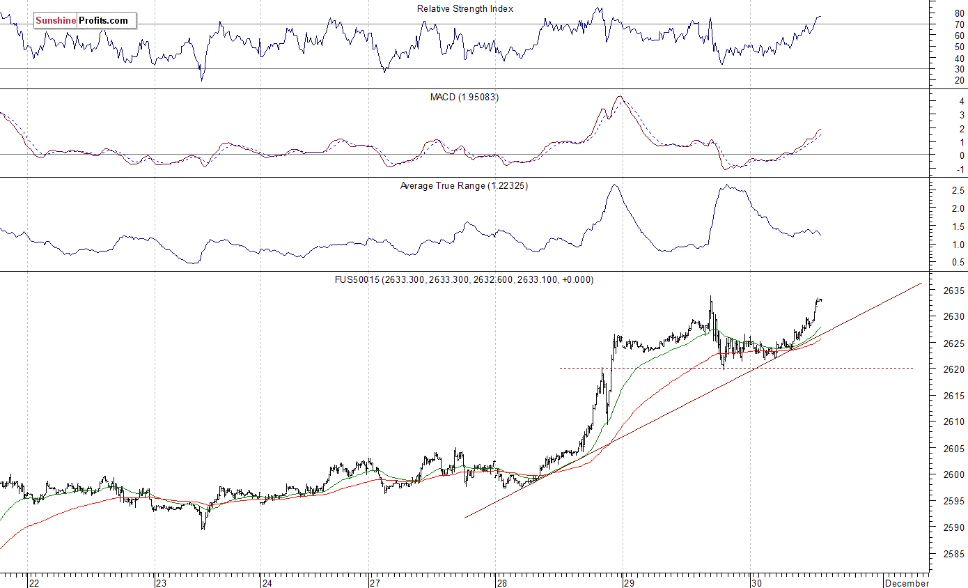 S&P 500 futures contract - S&P 500 index chart - SPX