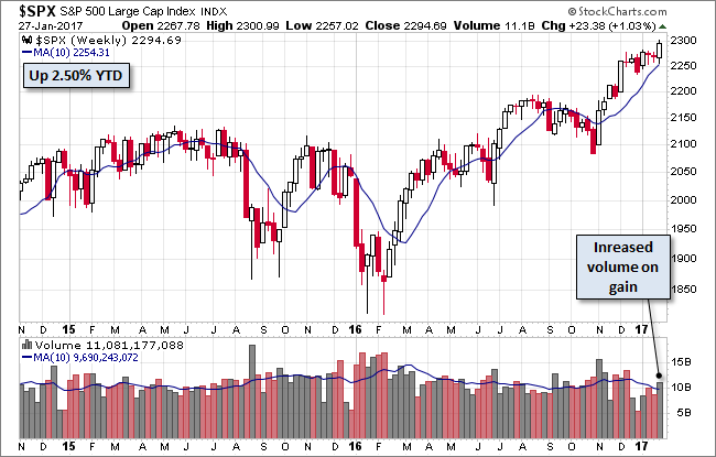 S&P 500 Weekly 2014-2017