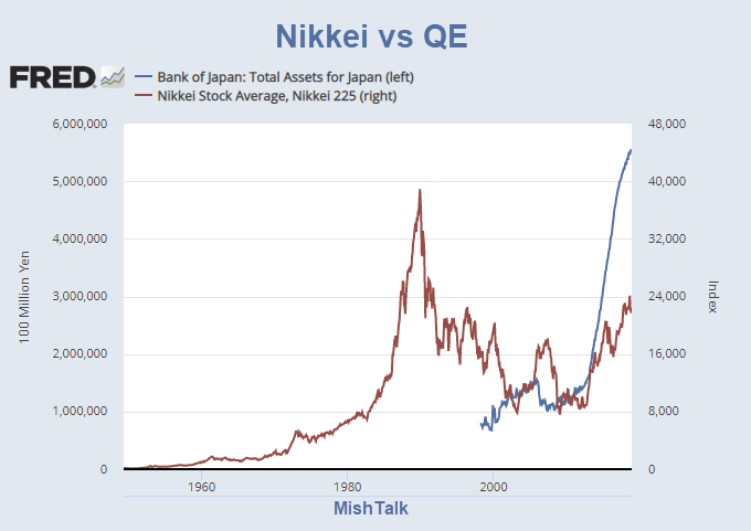 Nikkei vs QE