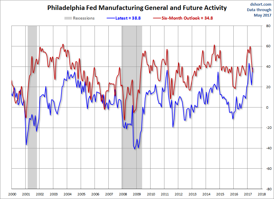 Philly Fed: General and Future Activity