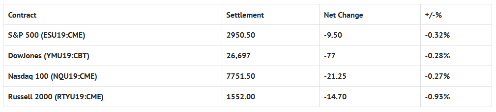 Index Futures Net Changes And Settlements