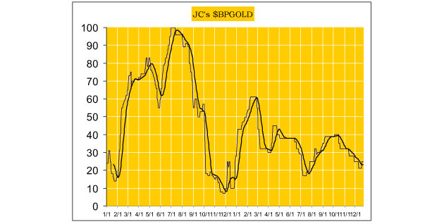 Jack Chan's Cyclic Gold Indicators Turns Up