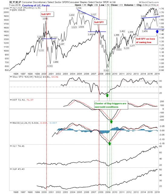 XLY: XLP Monthly Chart