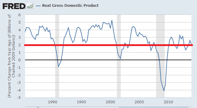 Real Gross Domestic Product 1980-Present