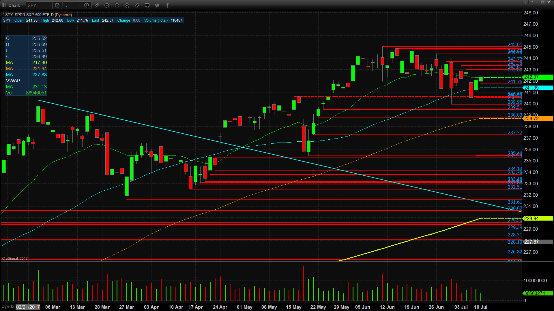 SPY Technicals