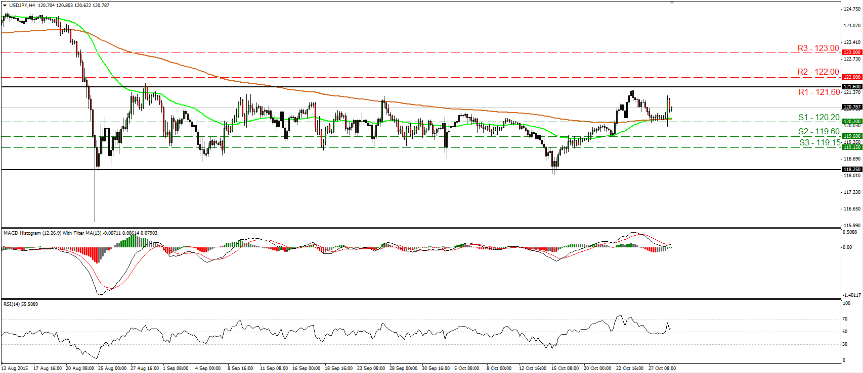 USD/JPY 4 Hour Chart