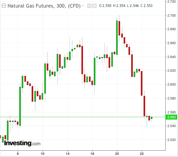 NatGas 5-Hour Chart - Powered by TradingView